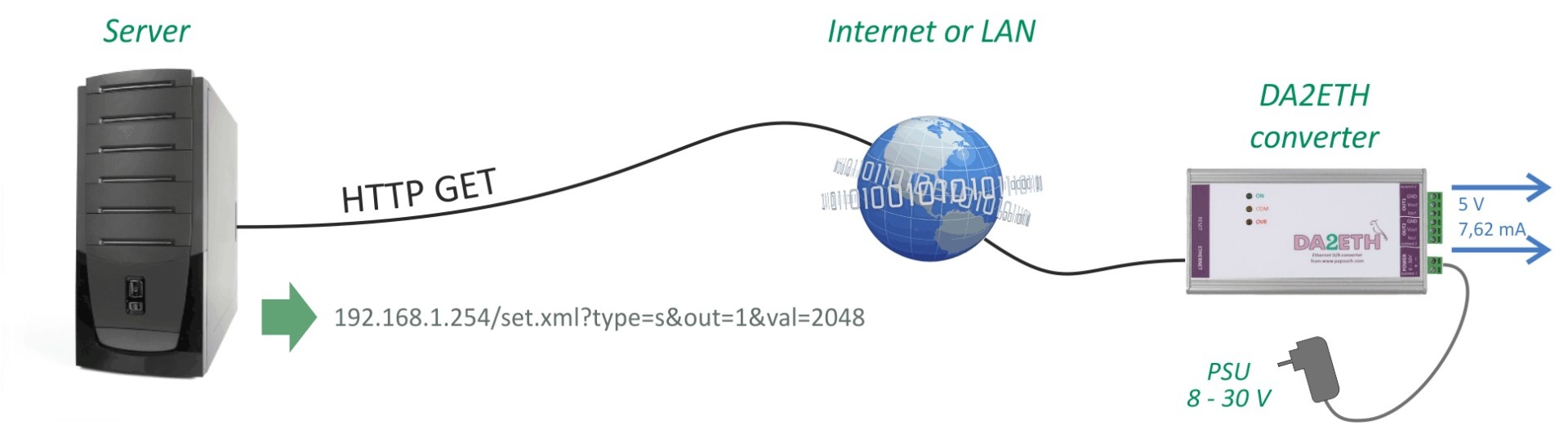 DA2ETH - DA converter with 2 Voltage or Current outputs with Ethernet