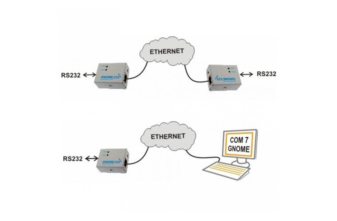 GNOME232 - Ethernet to RS232 converter