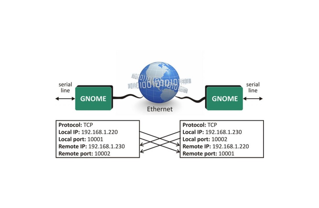 GNOME232 - Ethernet to RS232 converter