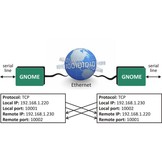 GNOME232 - Ethernet to RS232 converter
