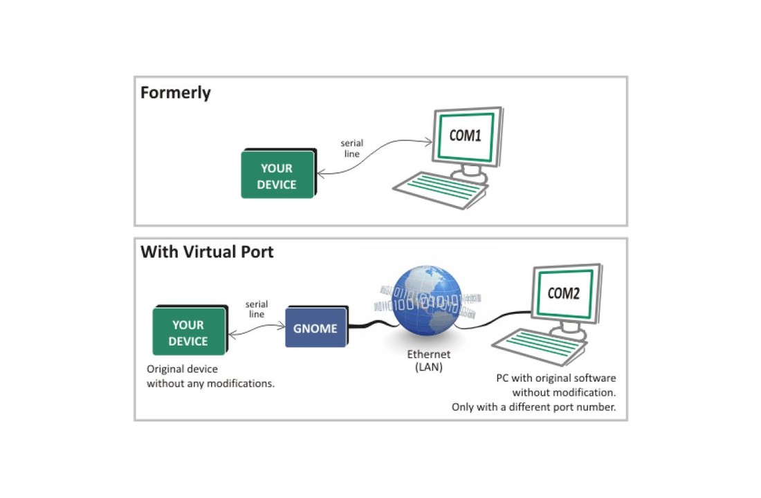 GNOME232 - Ethernet to RS232 converter