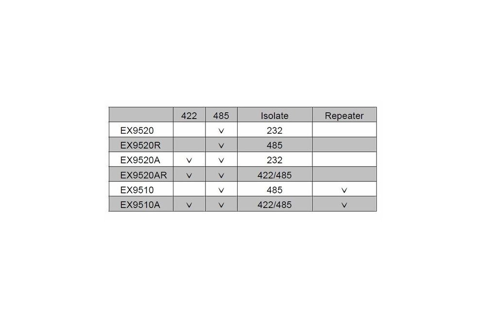 EX9520A - RS232 to RS422 / RS485 Converter