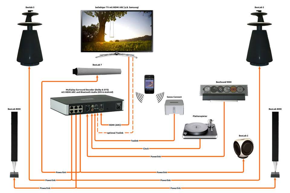 Kilde Kontrakt Tog NIEUW V3! Surround Sound ander merk TV OLED- BeoLab B&O luidsprekers. - B&O  SmartAV Integration