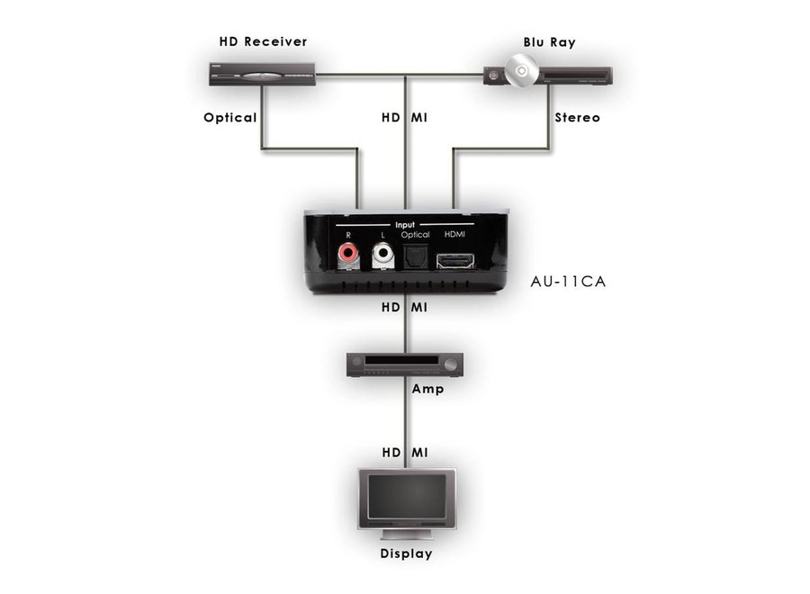 HDMI Audio Embedder met repeater AU-11CA