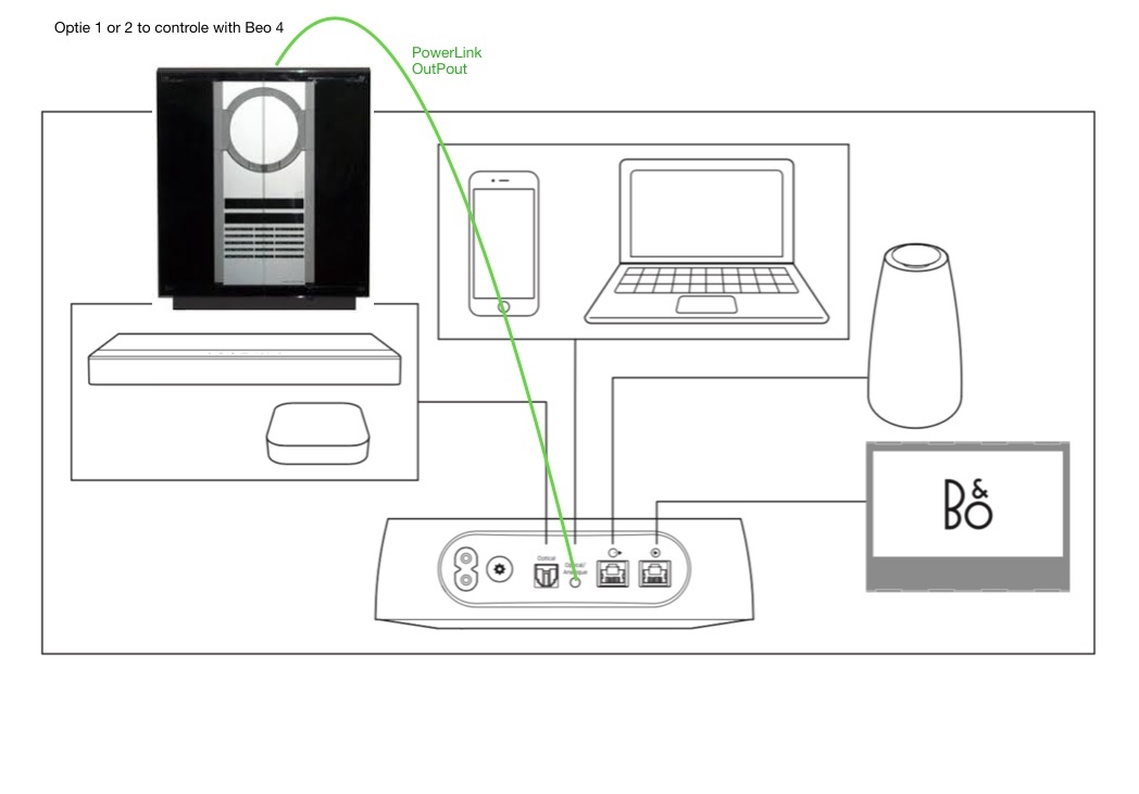 Huiswerk maken Resistent Spuug uit Eenvoudig je iPod, Airport Express of SONOS aansluiten op B&O Audio - IDAV-  Integratie Domotica Audio Video
