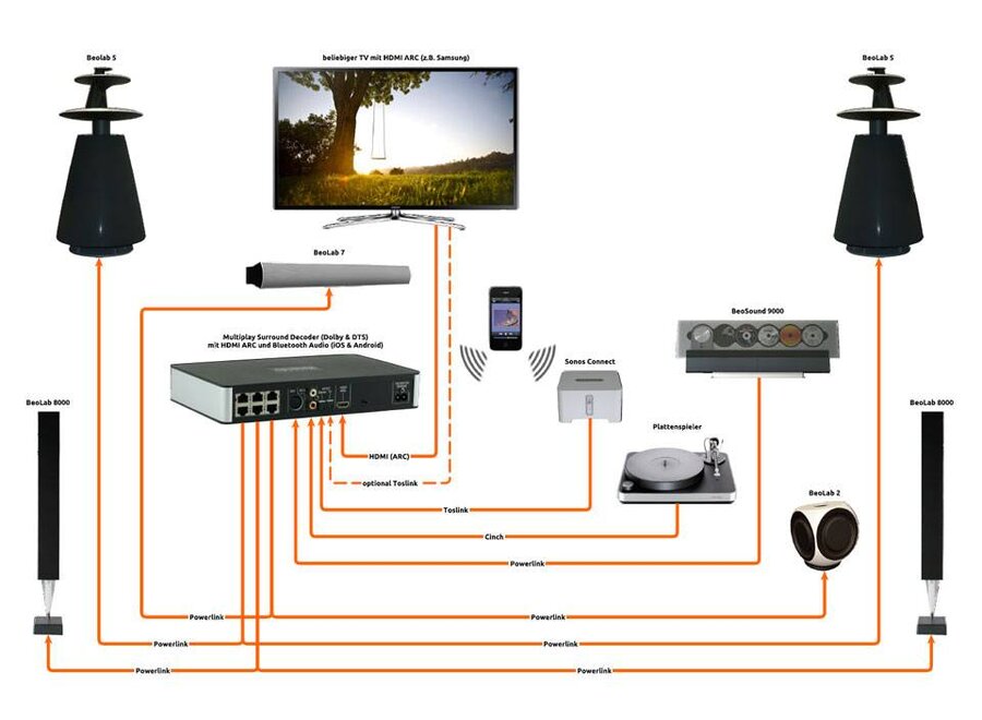 SoundCenter Surround + WiSA-HT