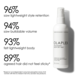 Olaplex Volumizing Blow Dry Mist (150ml) Olaplex Volumizing Blow Dry Mist (150ml)