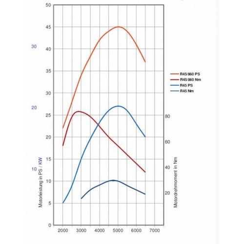 Siebenrock Kit haut moteur 860cc Plug & Play pour BMW R45 à partir de 09/1980 et R65 avec moteur 27 HP/20 KW et R 65 GS