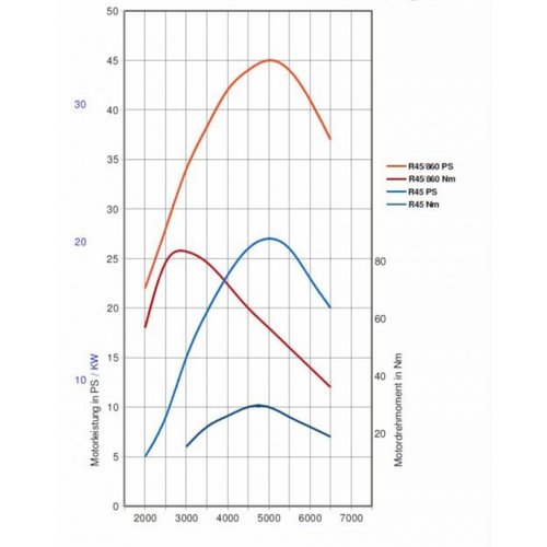 Siebenrock Power Kit 860cc Plug & Play für alle BMW R 45 Modelle bis 9/80