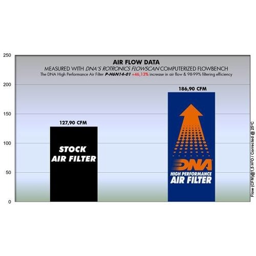 DNA Premium Airfilter for Honda CB, CBR 650 F SERIES (14-18) P-H6N14-01