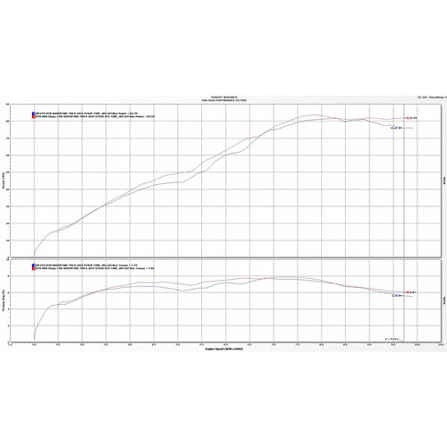 DNA KTM 790 High Performance Air Box Kit Stage 3