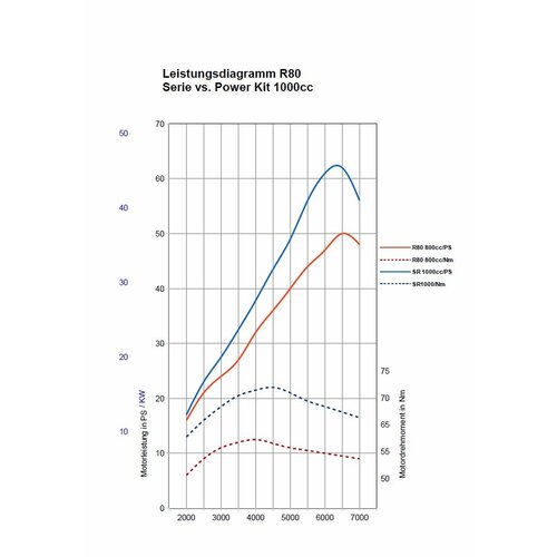 Siebenrock Kit haut moteur 1000cc Plug & Play pour BMW R2V à partir de 09/1980