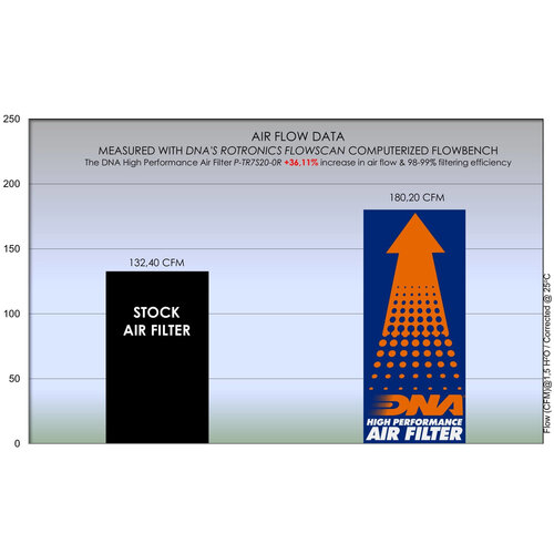 DNA Filtre à air haut de gamme pour Triumph Street Triple 765 Series (18-20) P-TR7S20-0R