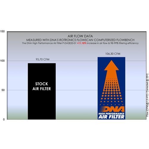 DNA Premium luchtfilter voor Daytona Zontes 310-serie (18-20) P-DA3E20-01